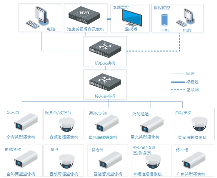 商场监控解决方案(图2) 商场监控解决方案(图2)