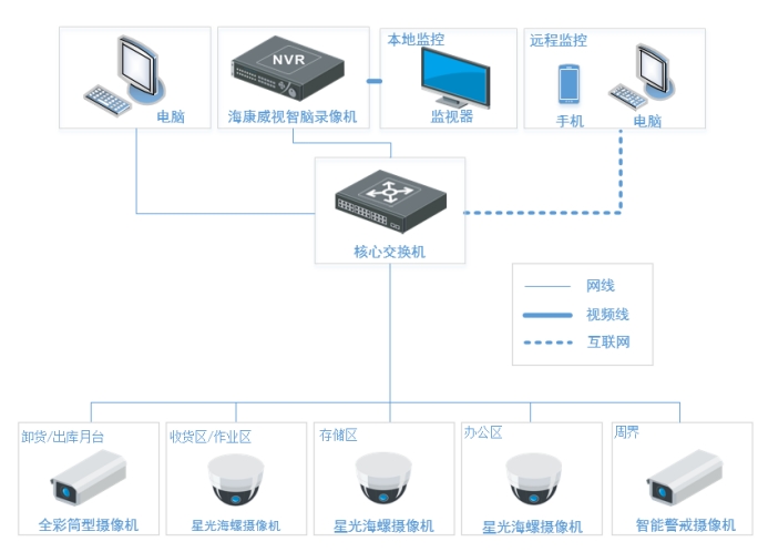 仓储物流智能监控解决方案(图2) 仓储物流智能监控解决方案(图2)