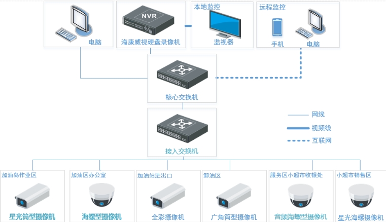 加油站监控解决方案(图2) 加油站监控解决方案(图2)