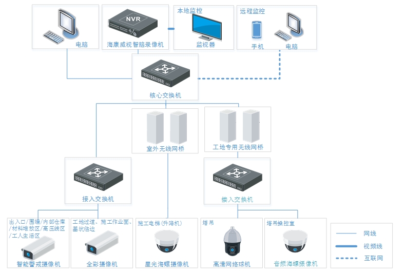 智慧工地安防解决方案(图2) 智慧工地安防解决方案(图2)