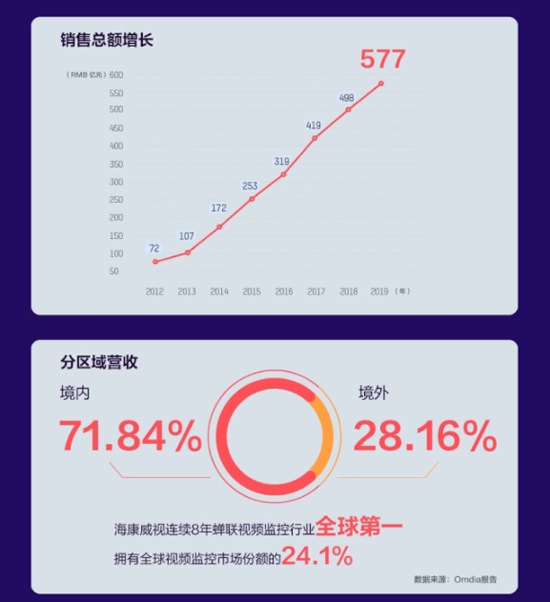 一张图读懂海康威视2019年年报(图3)