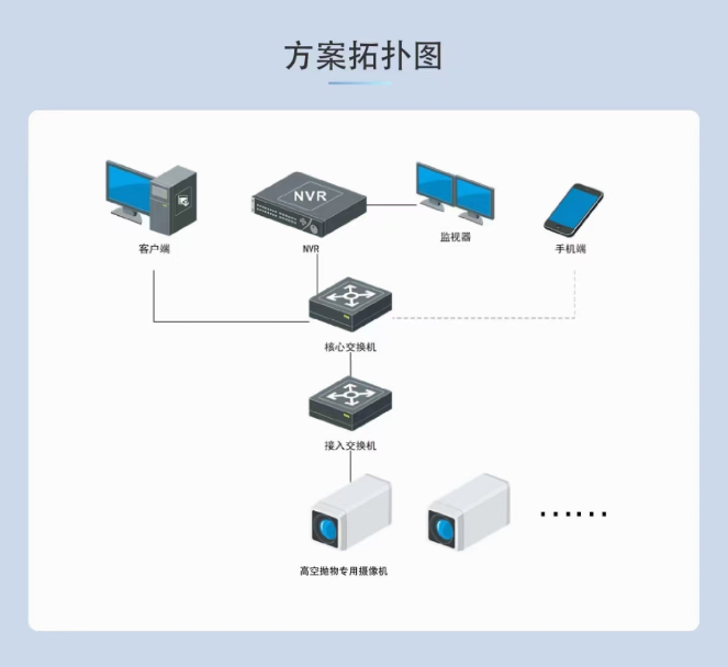高空抛物现在已经入法,海康威视高空抛物监控为您保驾护航。(图3) 高空抛物现在已经入法,??低痈呖张孜锛嗫匚<莼ず?。(图3)