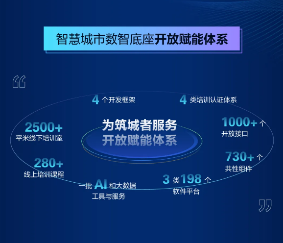 一张图看懂海康威视智慧城市数智底座(图7) 一张图看懂海康威视智慧城市数智底座(图7)