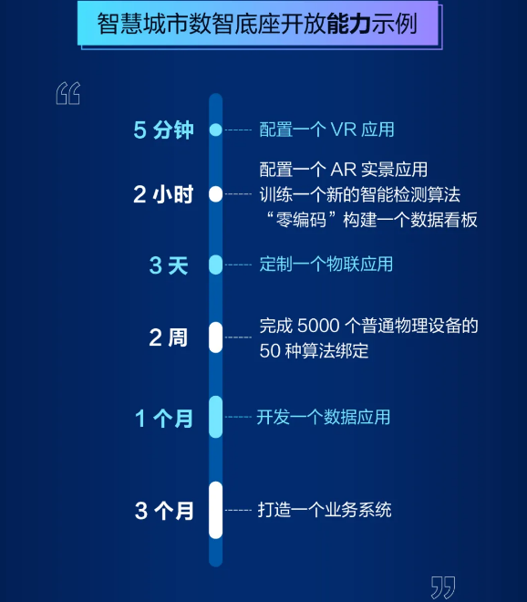 一张图看懂海康威视智慧城市数智底座(图8) 一张图看懂海康威视智慧城市数智底座(图8)