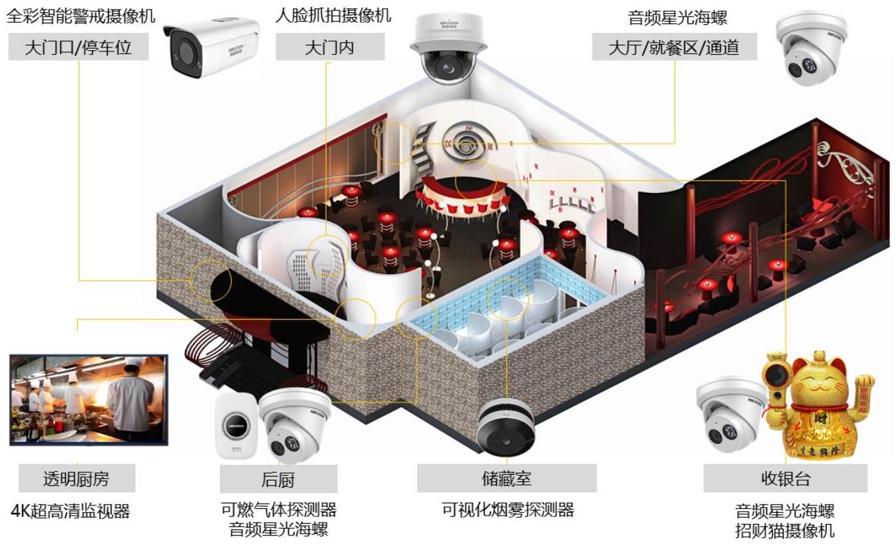 餐饮店综合安防解决方案(图1) 餐饮店综合安防解决方案(图1)