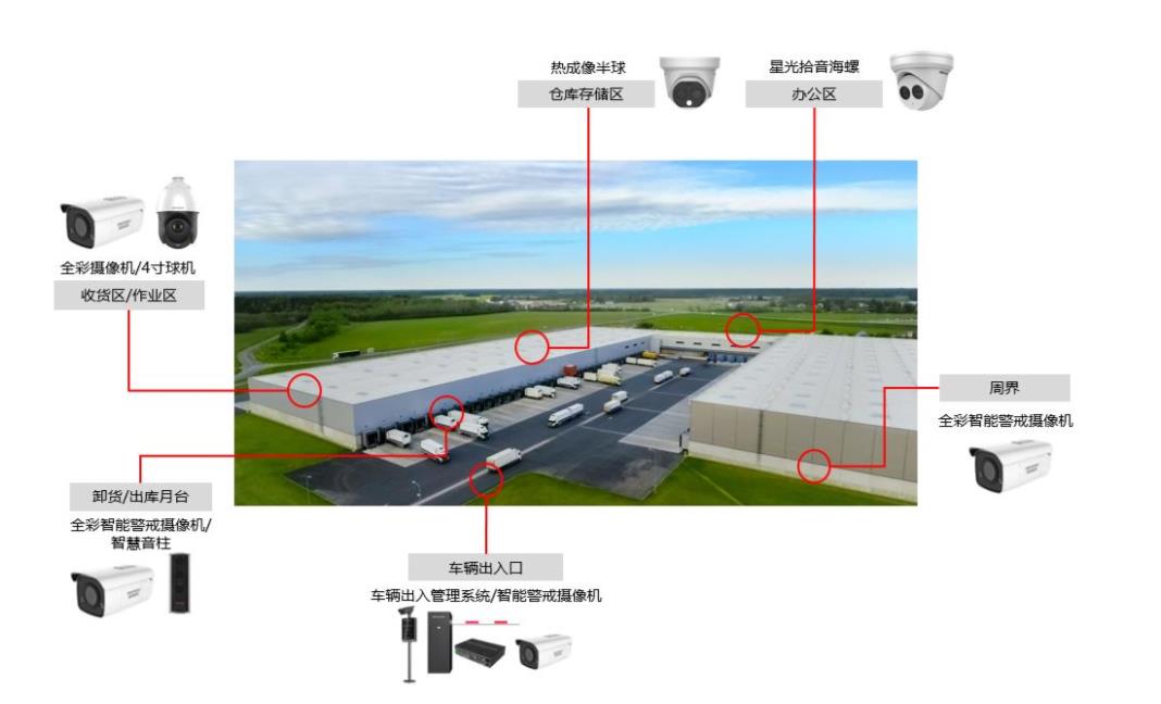 仓储物流园智能监控解决方案(图1) 仓储物流园智能监控解决方案(图1)