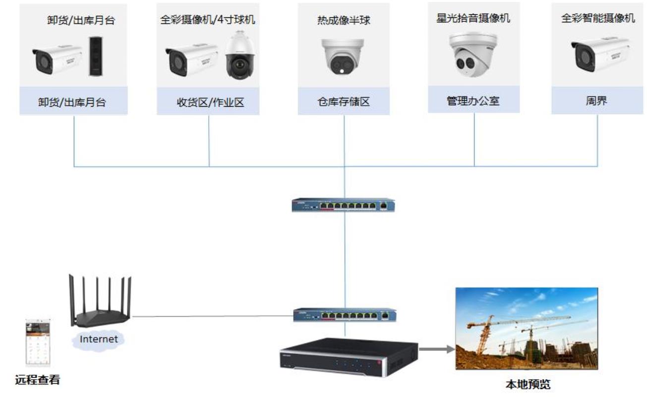 仓储物流园智能监控解决方案(图2) 仓储物流园智能监控解决方案(图2)