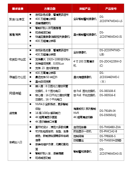仓储物流园智能监控解决方案(图3) 仓储物流园智能监控解决方案(图3)