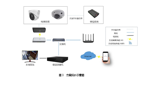 电瓶车禁入电梯智能检测方案(图3) 电瓶车禁入电梯智能检测方案(图3)