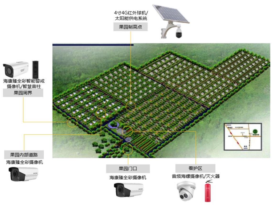 果园综合安防解决方案(图1) 果园综合安防解决方案(图1)