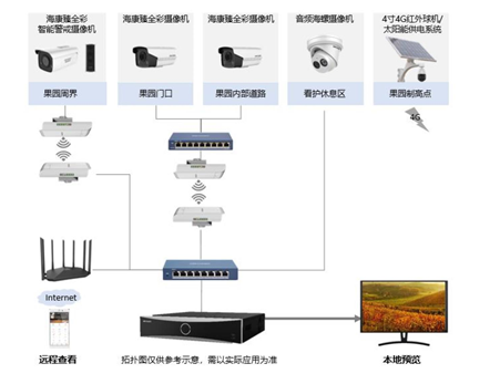 果园综合安防解决方案(图5) 果园综合安防解决方案(图5)