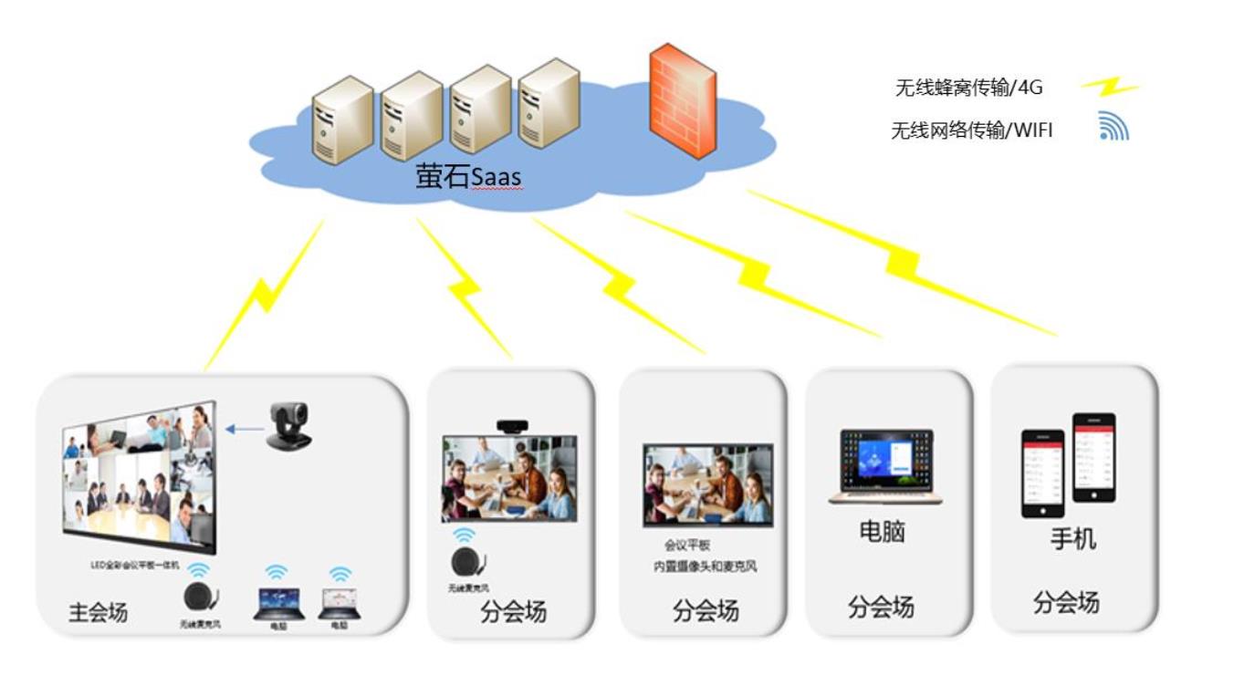 海康威视公有云视频会议应用方案 (图2) 海康威视公有云视频会议应用方案 (图2)