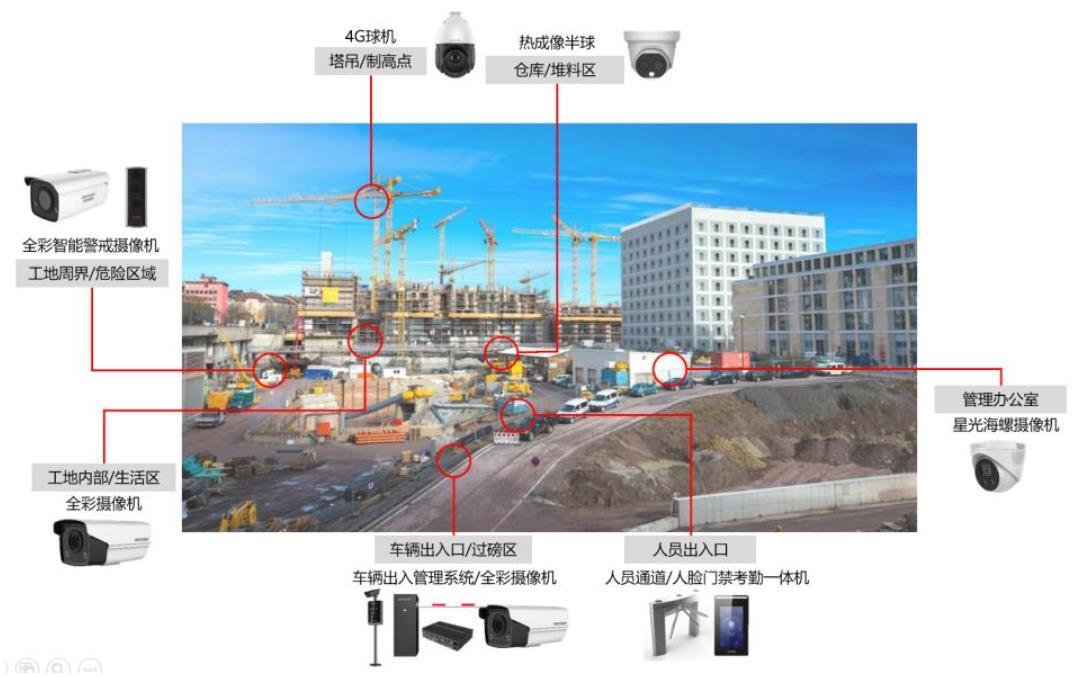 建筑工地综合安防解决方案(图1) 建筑工地综合安防解决方案(图1)