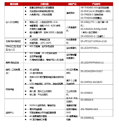 建筑工地综合安防解决方案(图10) 建筑工地综合安防解决方案(图10)