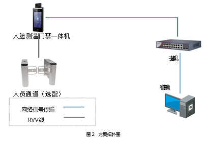 无接触式防疫测温门禁方案(图2) 无接触式防疫测温门禁方案(图2)