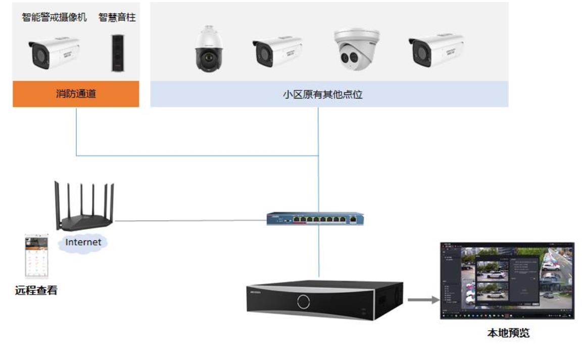 消防通道车辆违停检测应用方案(图2) 消防通道车辆违停检测应用方案(图2)