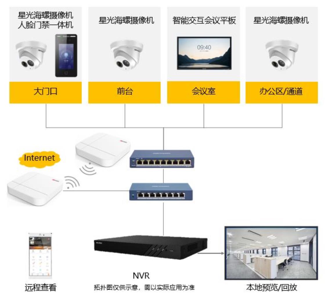 小微企业综合安防解决方案(图6) 小微企业综合安防解决方案(图6)
