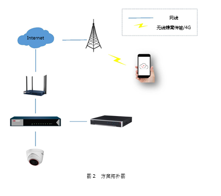 小型仓库可视化消防报警方案(图2) 小型仓库可视化消防报警方案(图2)