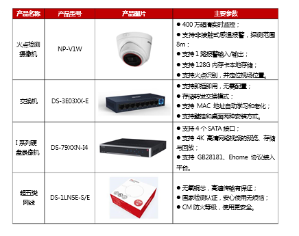 小型仓库可视化消防报警方案(图3) 小型仓库可视化消防报警方案(图3)