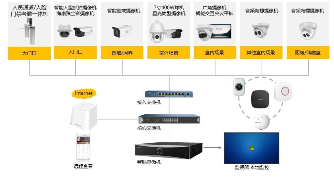 幼儿园综合安防解决方案(图6) 幼儿园综合安防解决方案(图6)