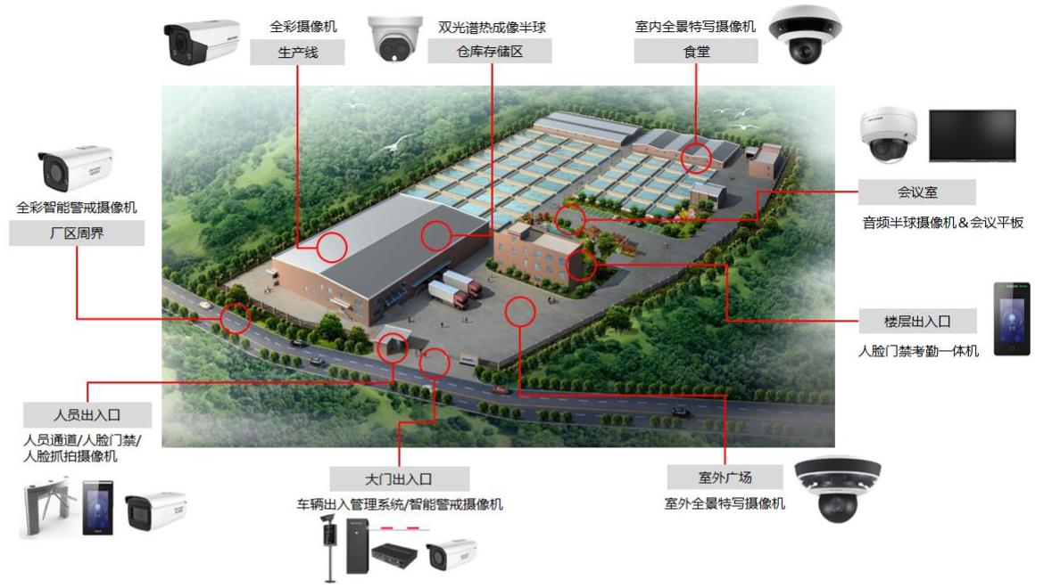 中小型工厂综合安防解决方案(图1) 中小型工厂综合安防解决方案(图1)