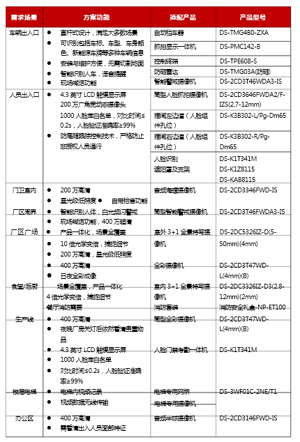 中小型工厂综合安防解决方案(图3) 中小型工厂综合安防解决方案(图3)