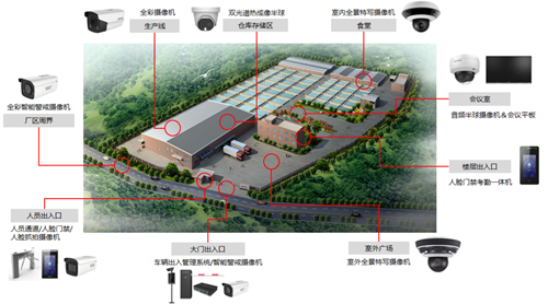 中小型工厂综合安防解决方案(图1) 中小型工厂综合安防解决方案(图1)