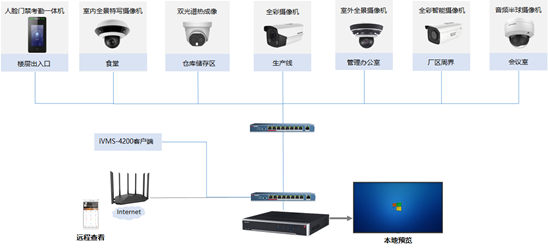 中小型工厂综合安防解决方案(图2) 中小型工厂综合安防解决方案(图2)