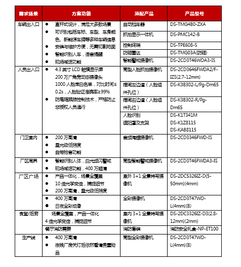 中小型工厂综合安防解决方案(图3) 中小型工厂综合安防解决方案(图3)