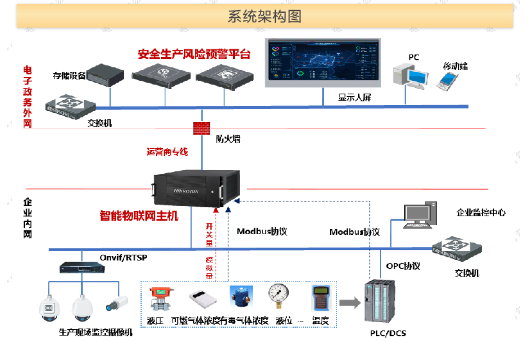 安全生产风险监测预警解决方案(图4) 安全生产风险监测预警解决方案(图4)