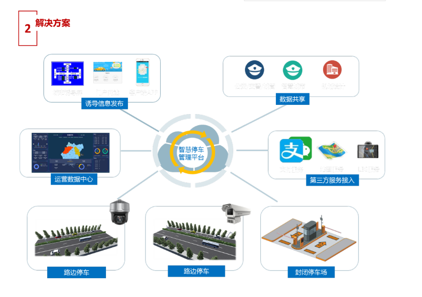 城市级智慧停车场(图2) 城市级智慧停车场(图2)