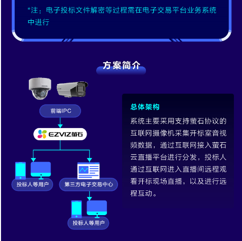 公共资源交易不见面开标直播方案(图2) 公共资源交易不见面开标直播方案(图2)