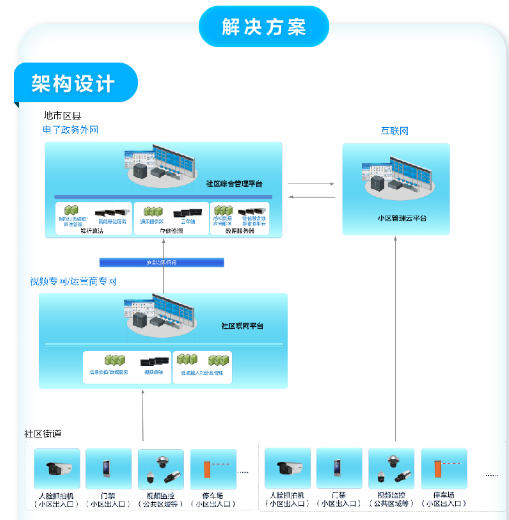 老旧小区综合改造解决方案(图4) 老旧小区综合改造解决方案(图4)