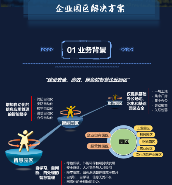 企业园区解决方案(图1) 企业园区解决方案(图1)