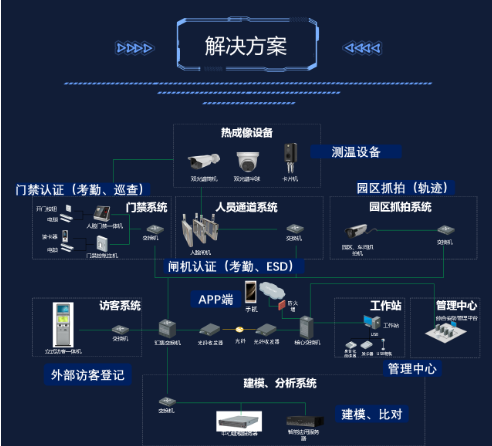 企业园区一脸通解决方案(图2) 企业园区一脸通解决方案(图2)
