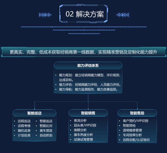 汽车4S店可视化解决方案(图2) 汽车4S店可视化解决方案(图2)