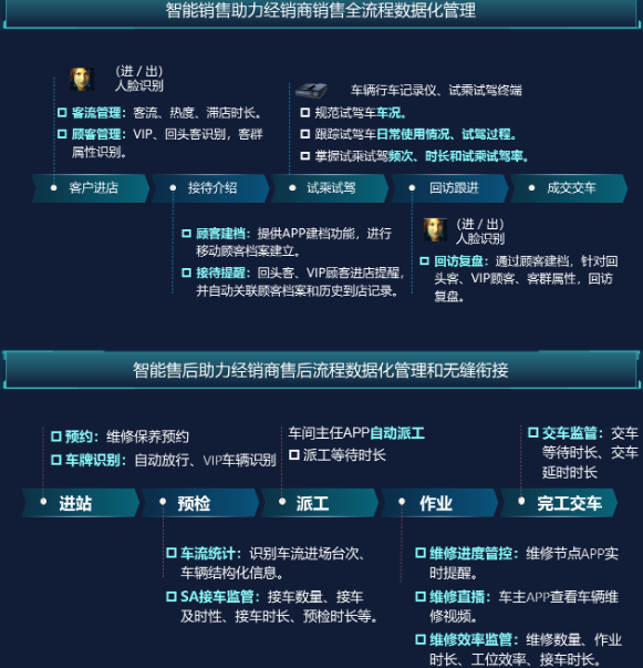汽车4S店可视化解决方案(图4) 汽车4S店可视化解决方案(图4)