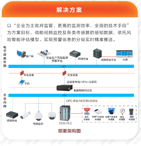危险化学品安全风险预警解决方案(图3) 危险化学品安全风险预警解决方案(图3)