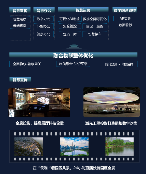 智慧产业园区解决方案(图2) 智慧产业园区解决方案(图2)