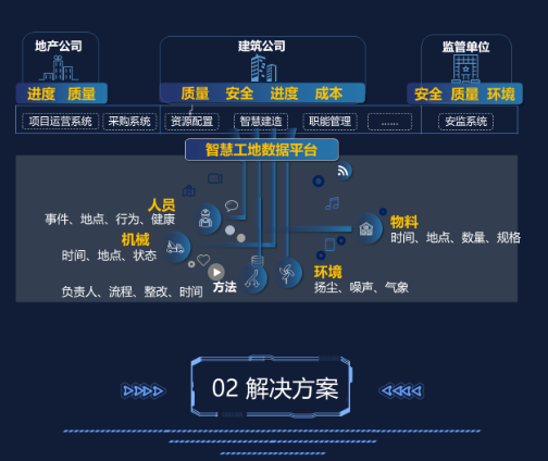 智慧工地可视化解决方案(图2) 智慧工地可视化解决方案(图2)
