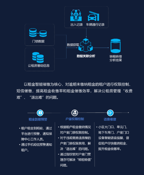 智慧公租房解决方案(图3) 智慧公租房解决方案(图3)