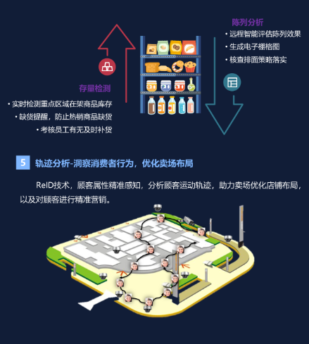 智慧零售解决方案(图5) 智慧零售解决方案(图5)