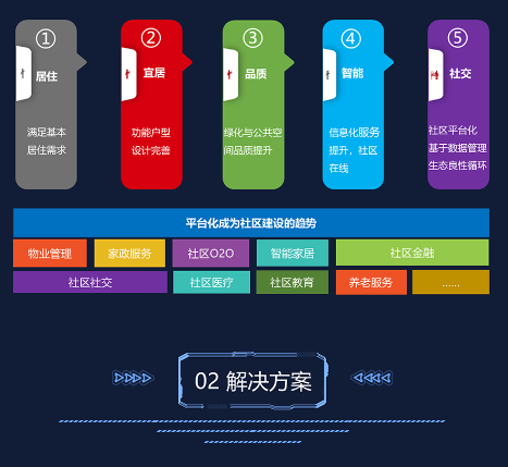 智慧社区解决方案 (图2) 智慧社区解决方案 (图2)